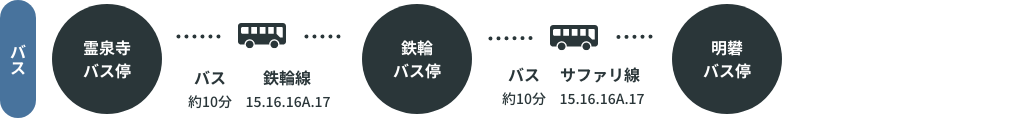 バスで移動する場合は霊泉寺バス停から約10分で鉄輪バス停に、鉄輪バス停から約10分で明礬バス停に到着します。