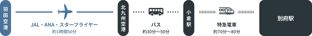 羽田空港から飛行機に乗って約110分で北九州空港に到着。そこからバスに乗って約30分から50分でこくら駅に到着します。その後、特急電車に乗って約70分から80分で別府駅に到着します。